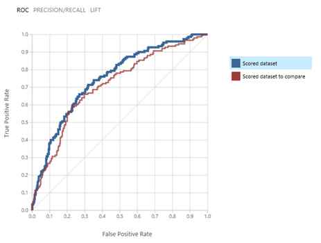 Running and evaluating the results